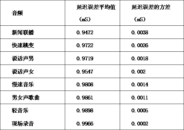 Audio comparison system based on contents