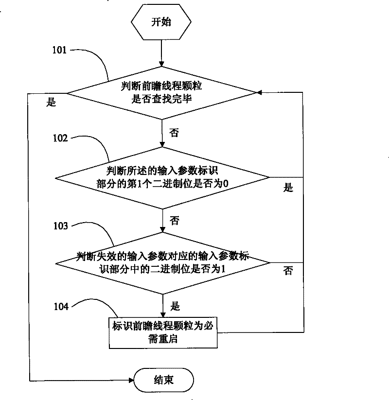 Speculative thread particle with restart optimization and restart optimization method thereof