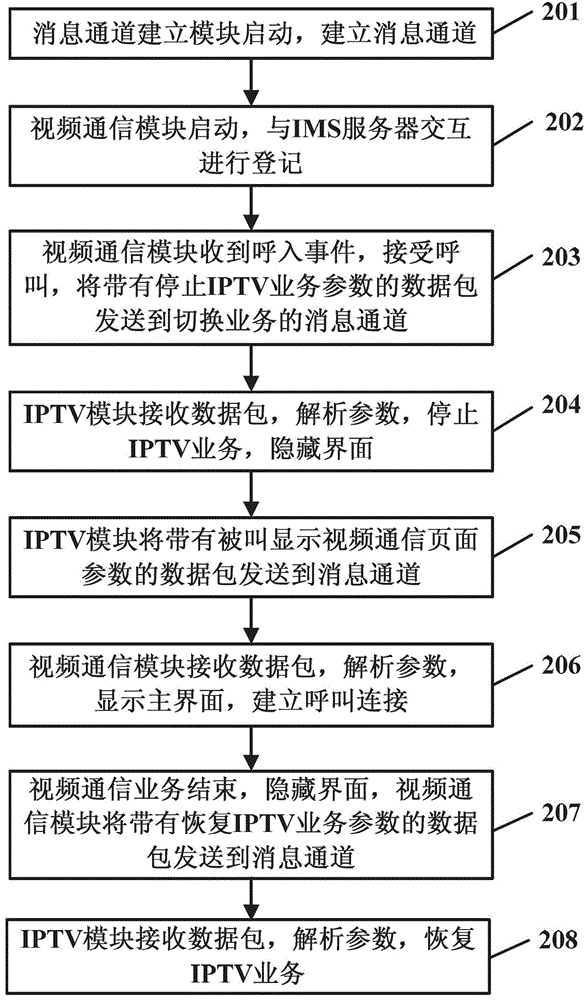 Device and method for integrating video communication service and internet protocol television (IPTV) service