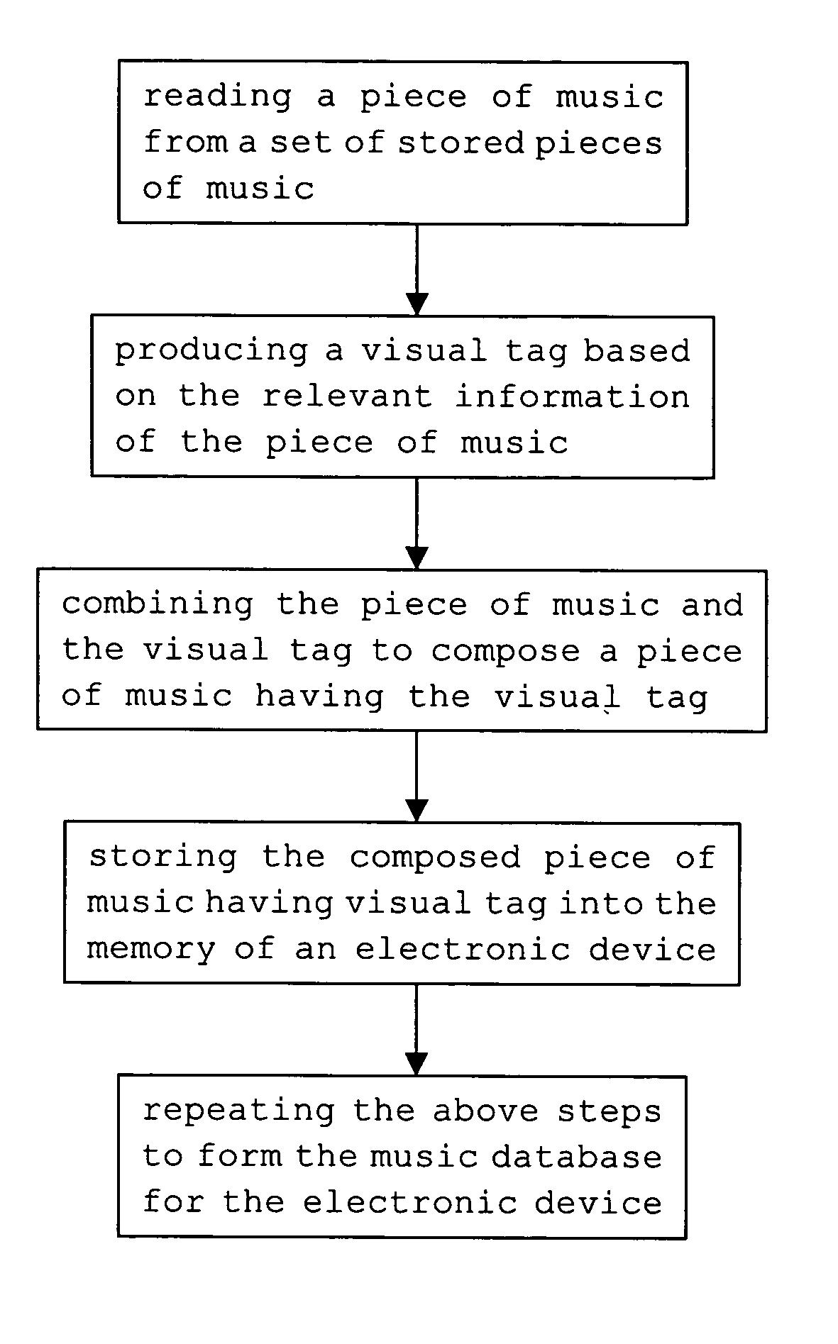 Electronic device having music database and method of forming music database