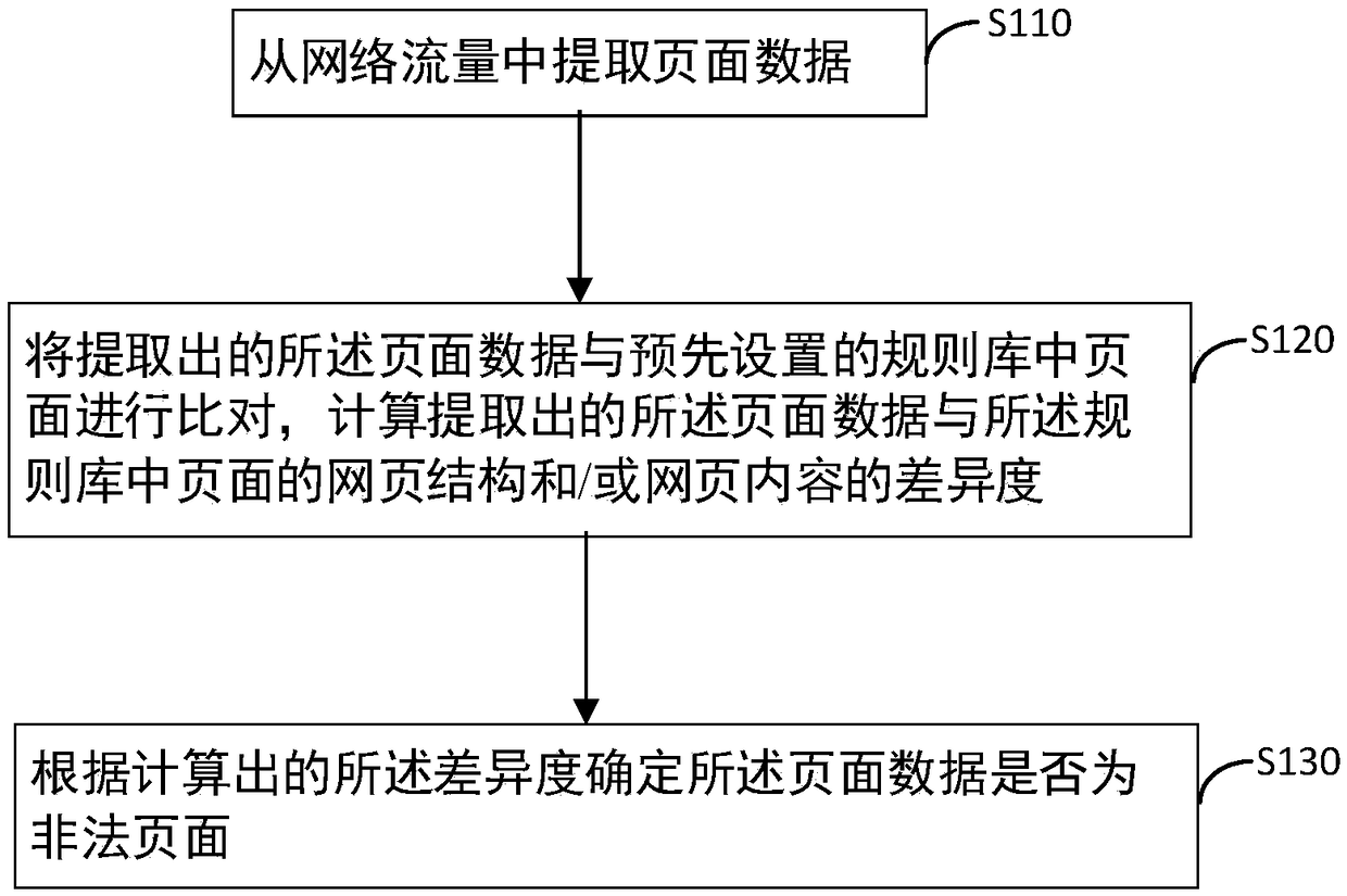 Illegal-page detection method and device, intrusion detection system and storage medium