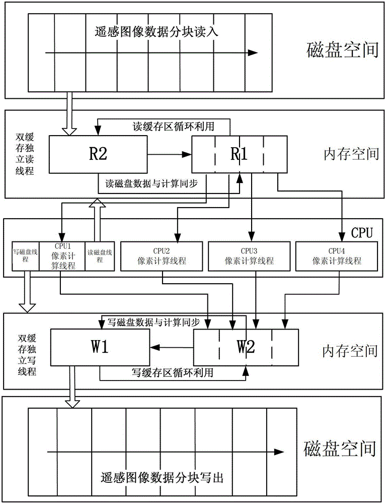 A kind of io double buffer interactive multi-core processing method for remote sensing image