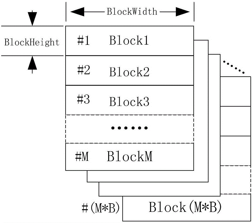 A kind of io double buffer interactive multi-core processing method for remote sensing image