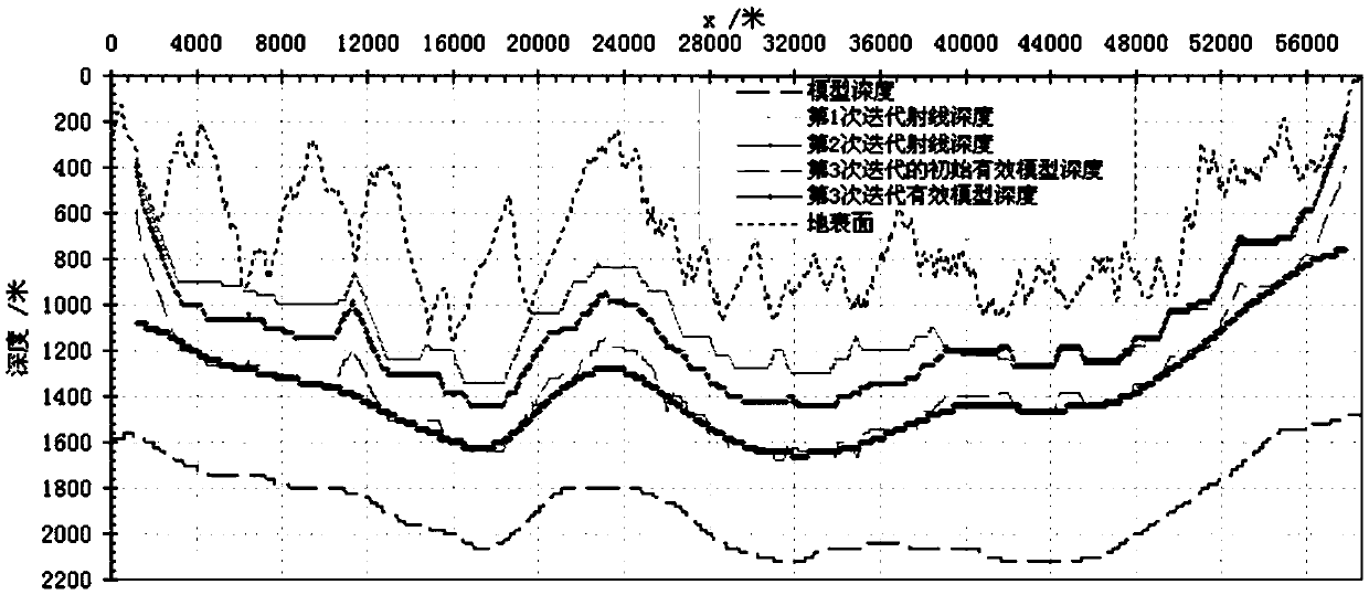 First arrival chromatography near-surface modeling effective model depth control method and system