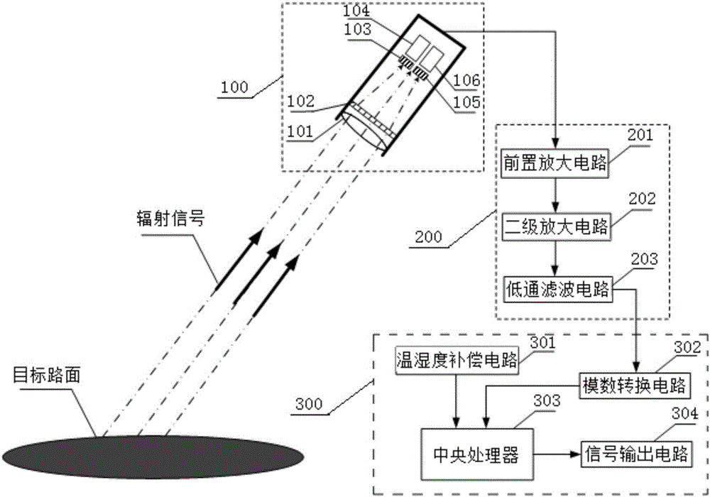 High-precision non-contact type road surface temperature measuring device and method thereof