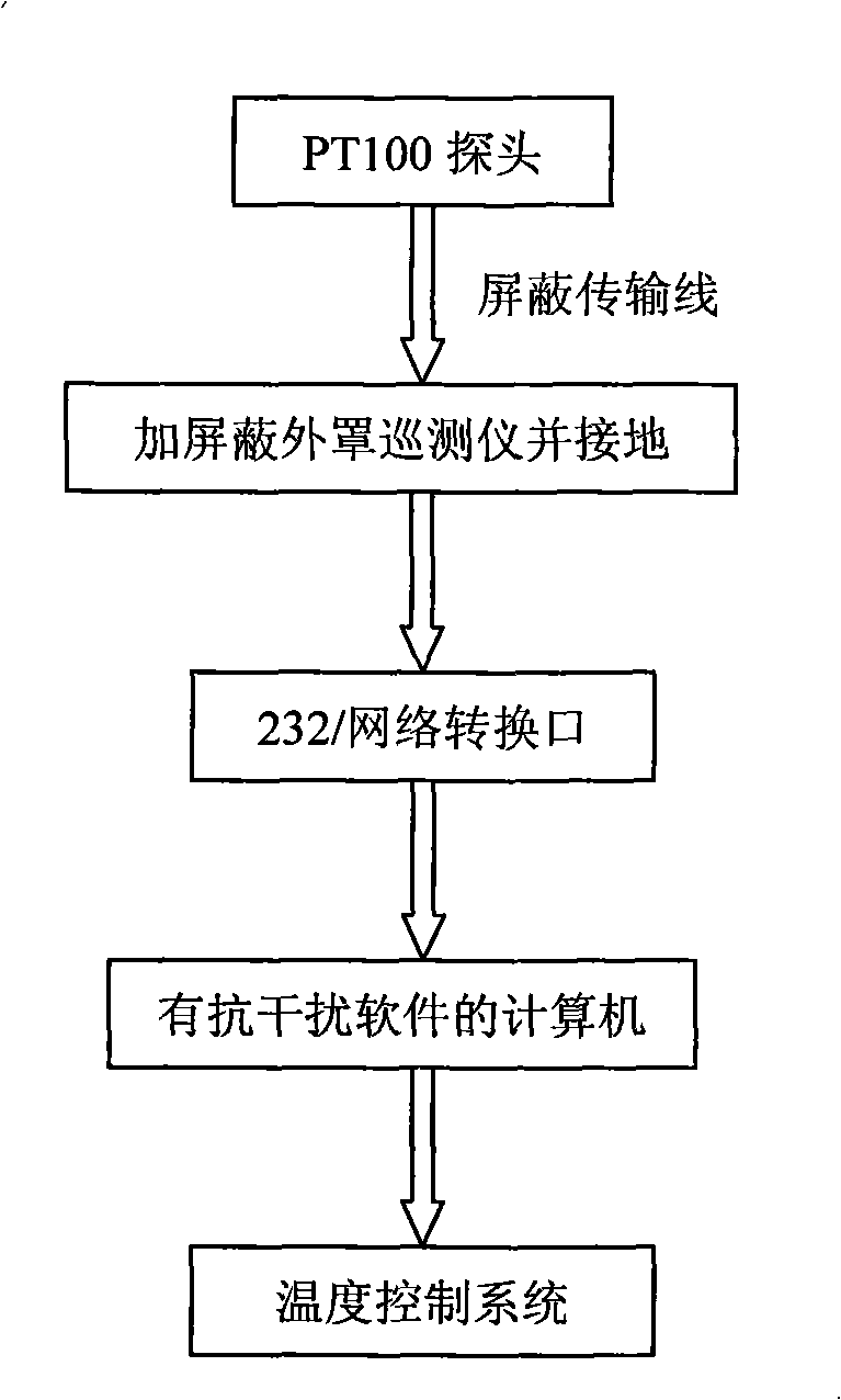 High-precision strong anti-interference temperature measurement system and method