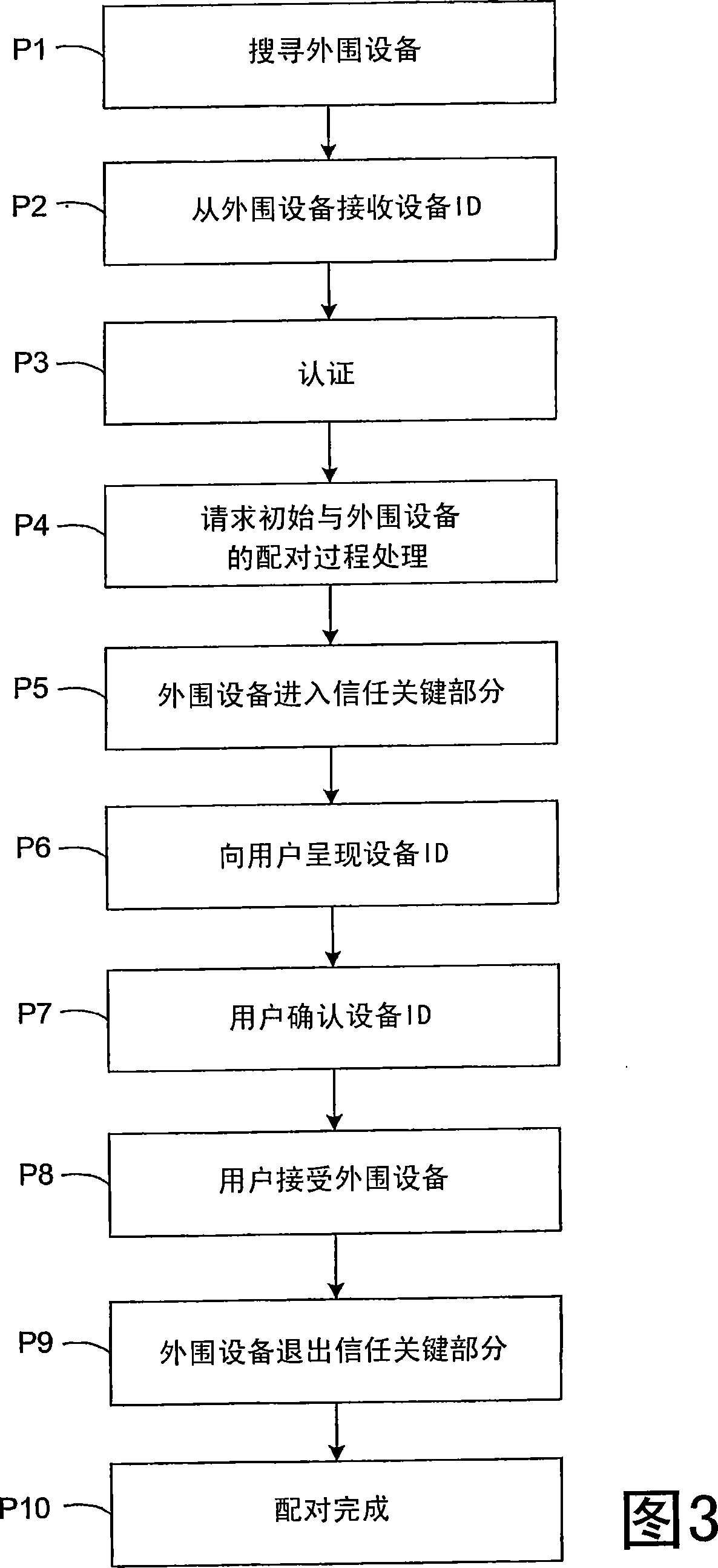 Secure pairing for wired or wireless communications devices