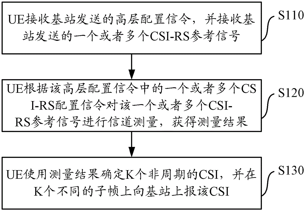 Method, device and system for processing aperiodic channel state information