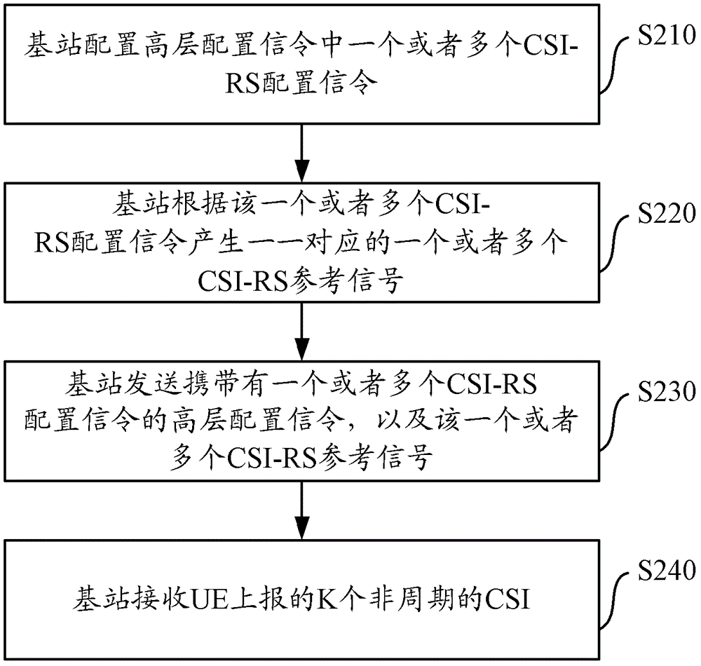 Method, device and system for processing aperiodic channel state information