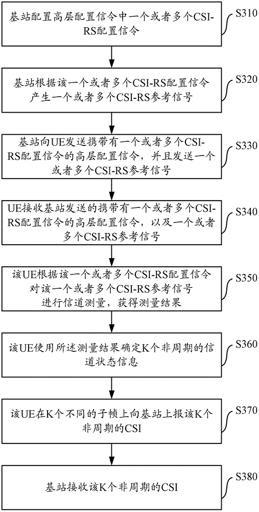 Method, device and system for processing aperiodic channel state information