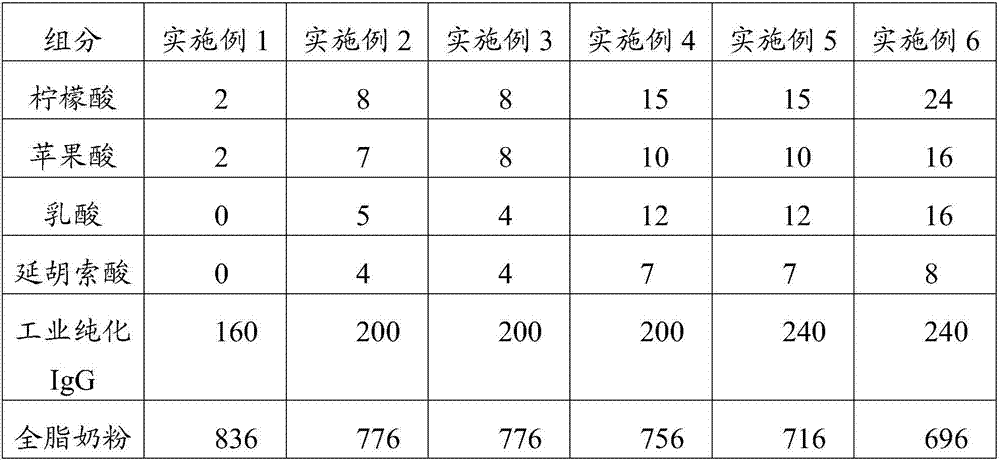 Acidized colostrum milk powder, and preparation method and application method thereof