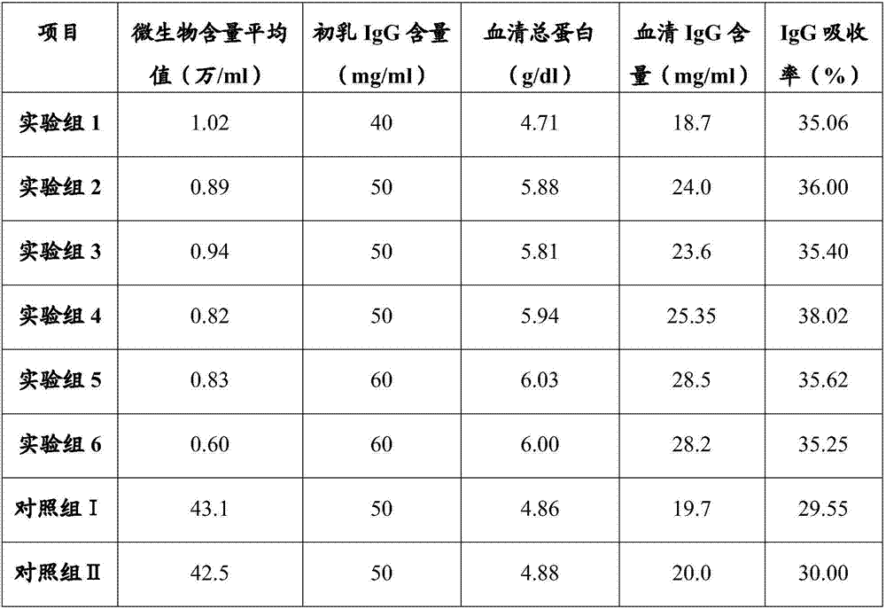 Acidized colostrum milk powder, and preparation method and application method thereof