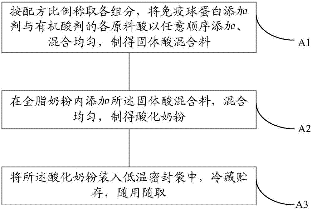 Acidized colostrum milk powder, and preparation method and application method thereof