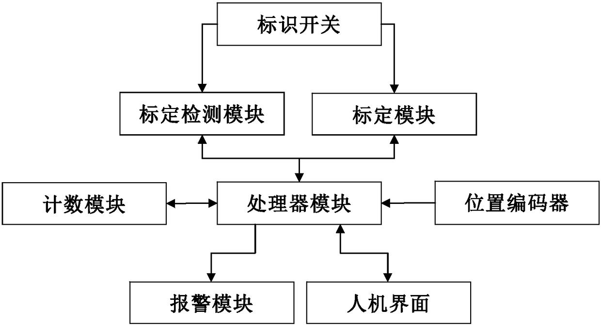 A position calibration method, system and automatic monitoring method