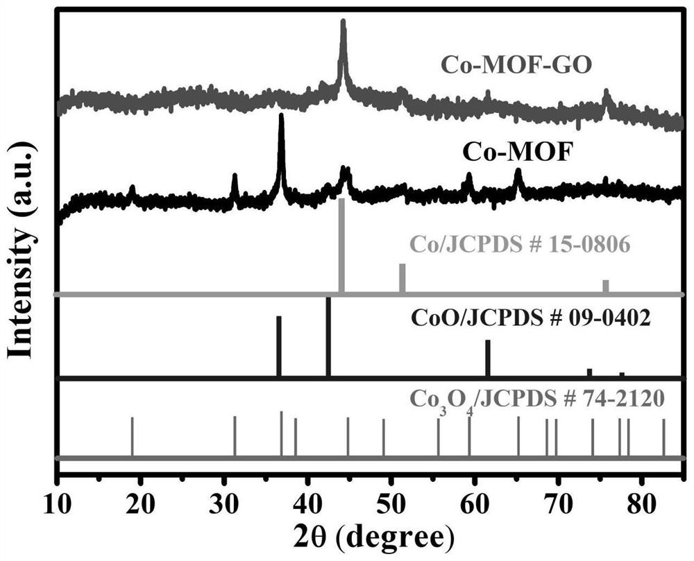 Preparation method of co-mof-go thin film for microbial fuel cell and its constructed MFCs