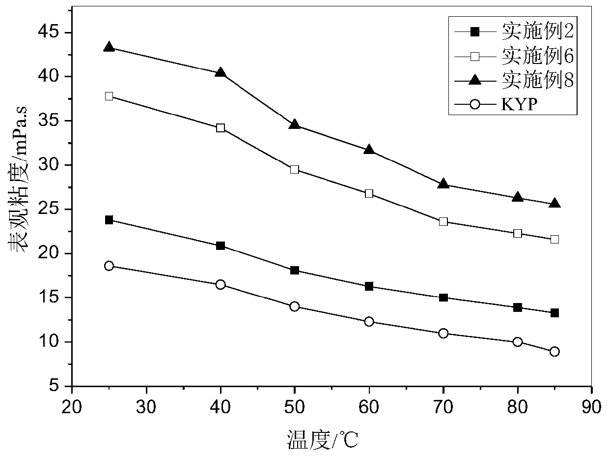 A kind of polymer with surface active function and its preparation method and application