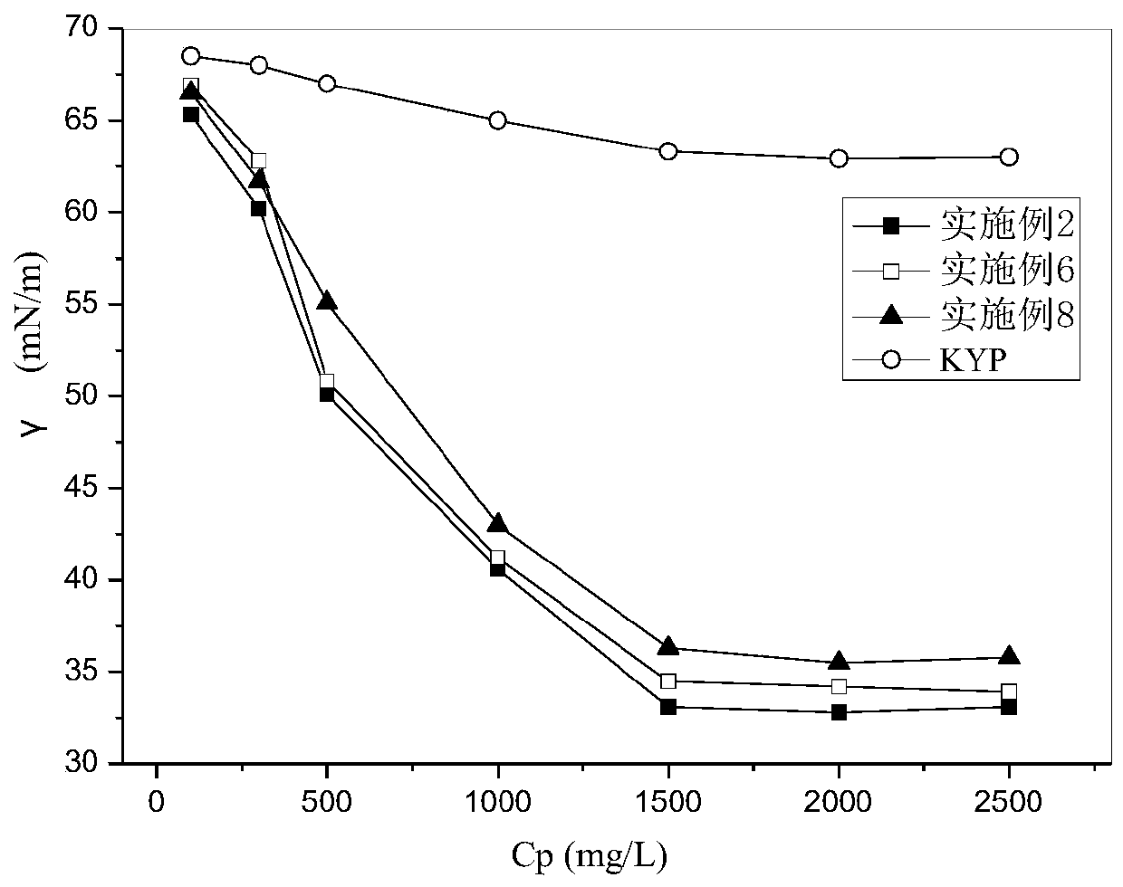 A kind of polymer with surface active function and its preparation method and application