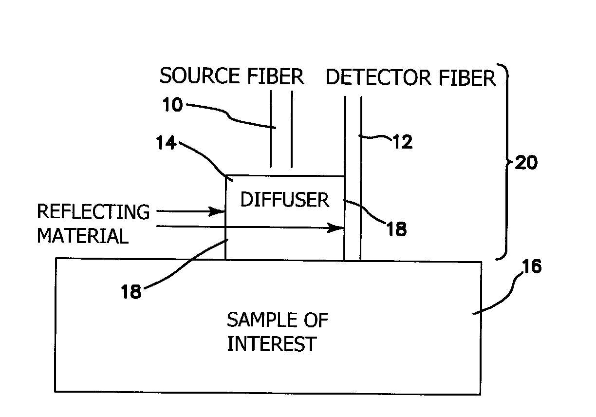 Method and Apparatus for Quantification of Optical Properties of Superficial Volumes Using Small Source-to-Detector Separations