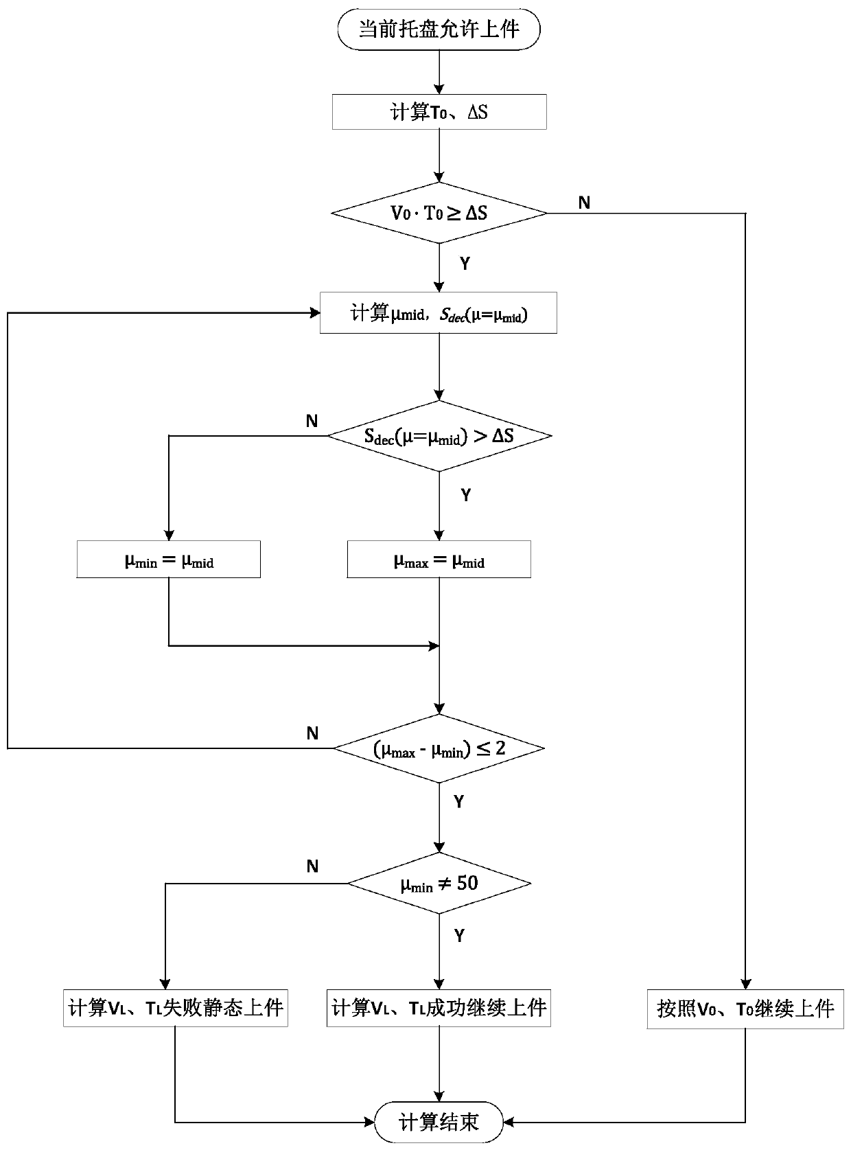 A control system for loading parts on automatic feeding table