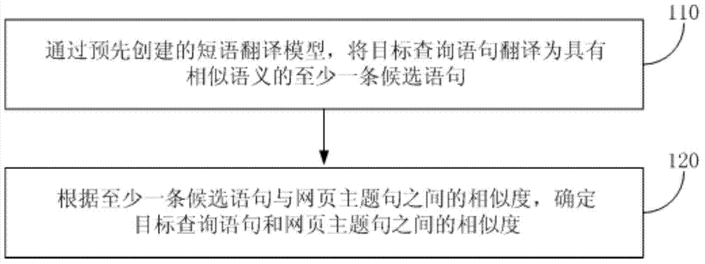 Method and device for determining similarity between inquiry sentence and webpage, terminal and server
