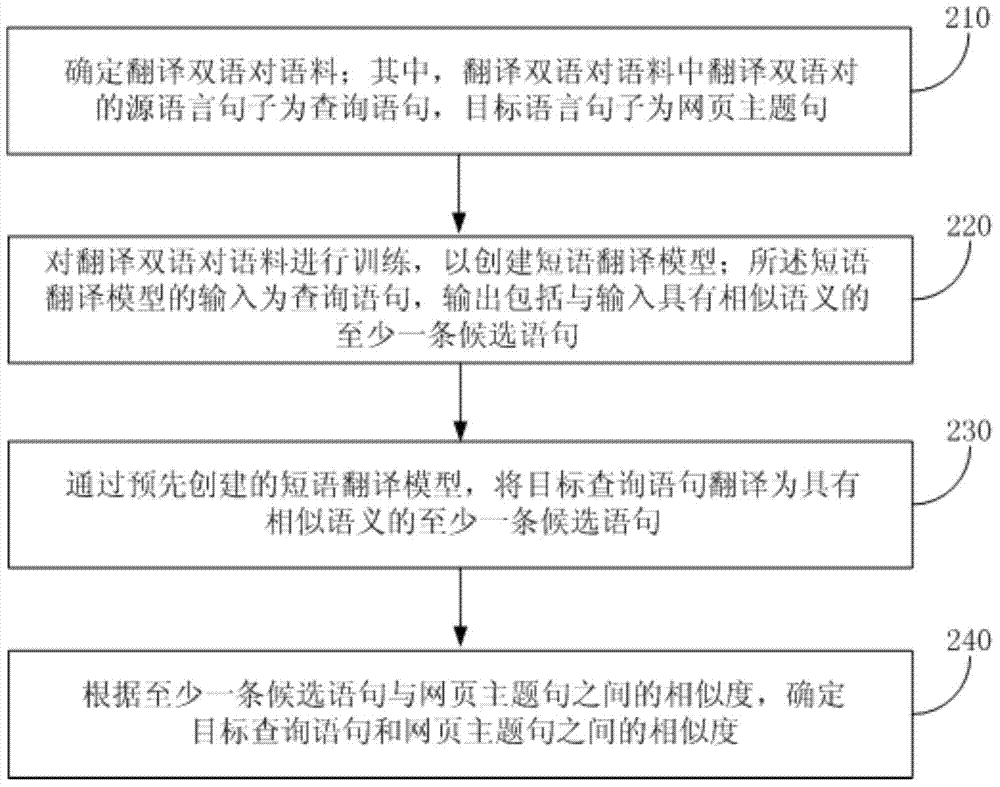 Method and device for determining similarity between inquiry sentence and webpage, terminal and server