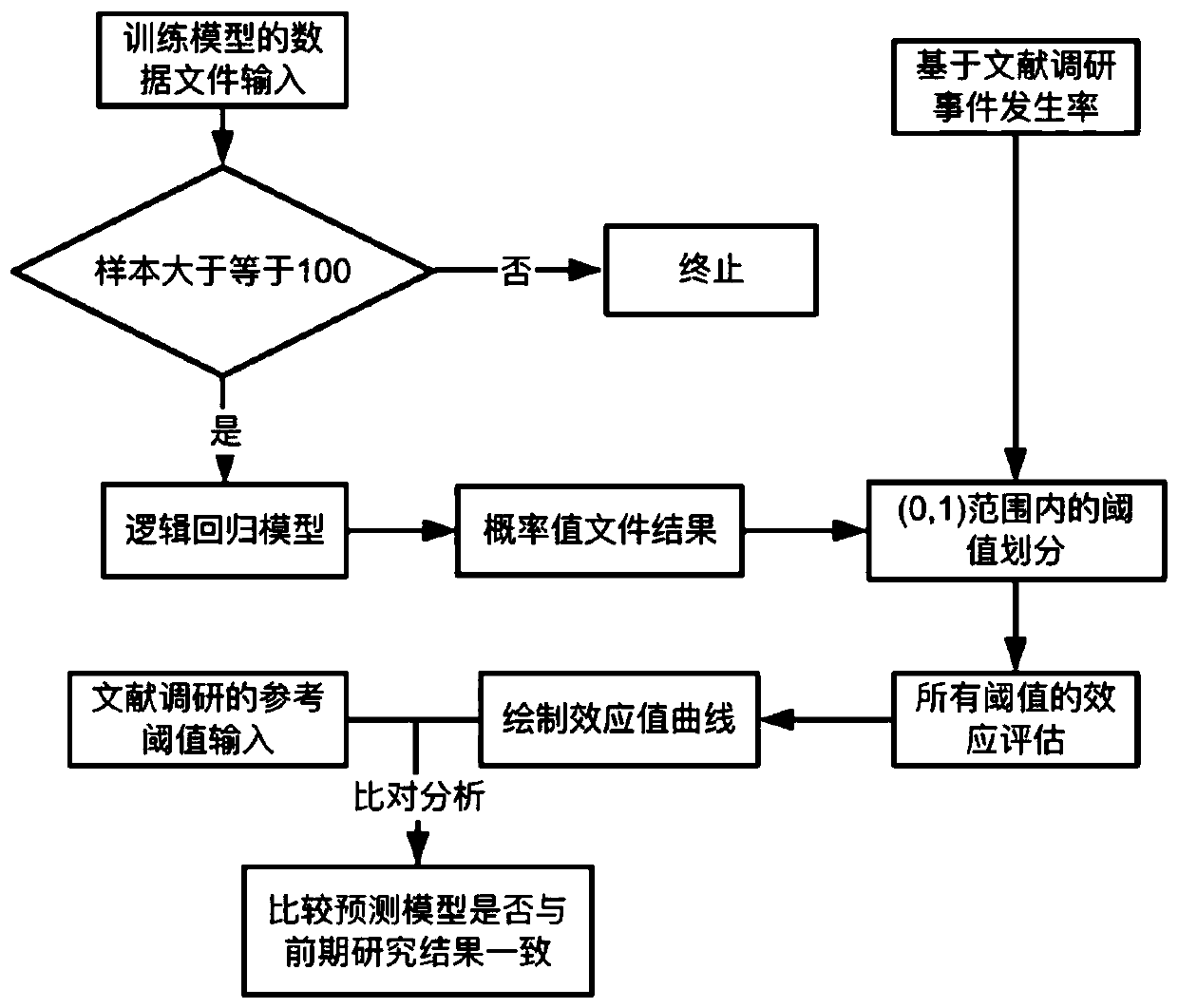 Clinical prediction model decision analysis method