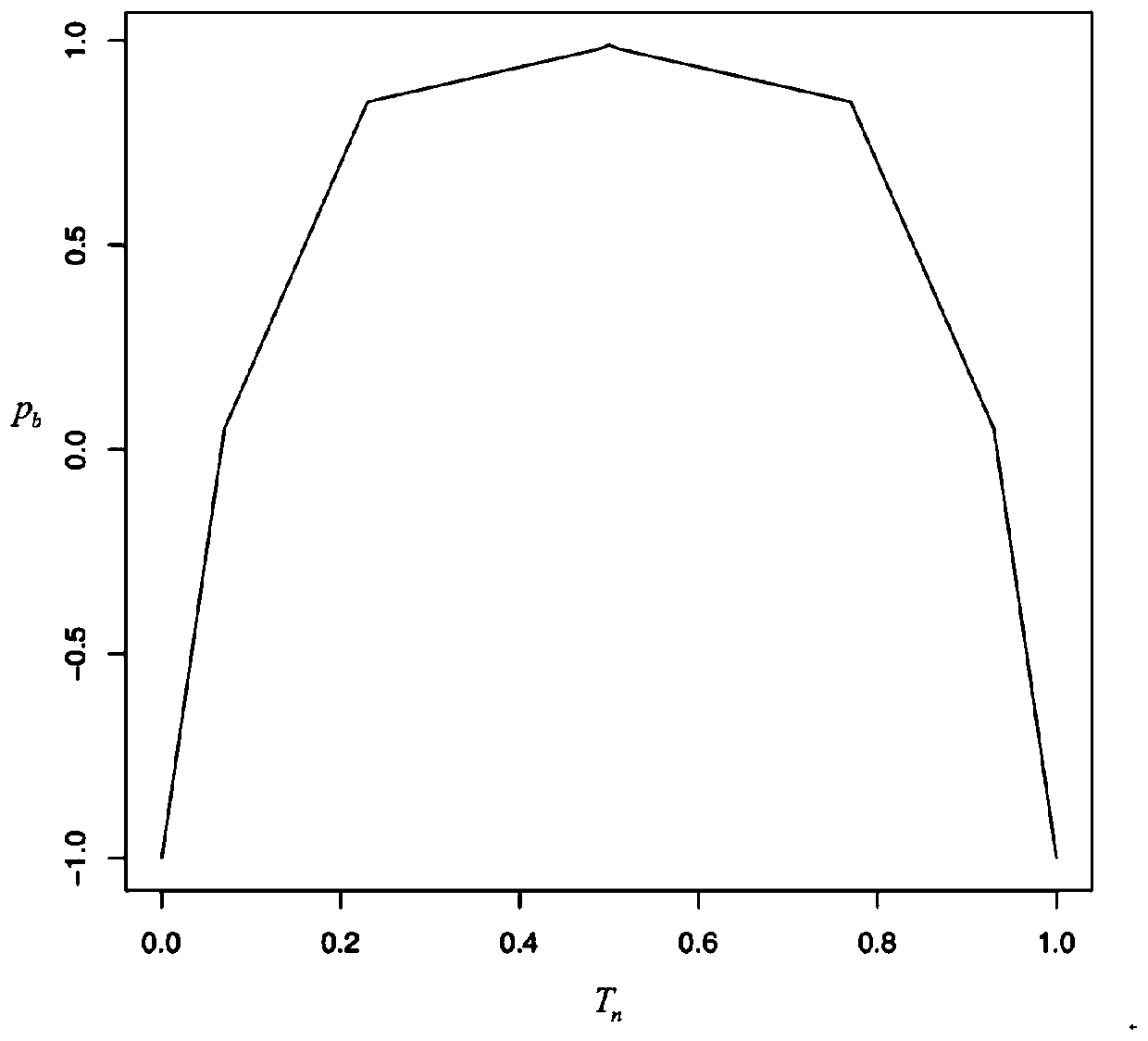 Clinical prediction model decision analysis method