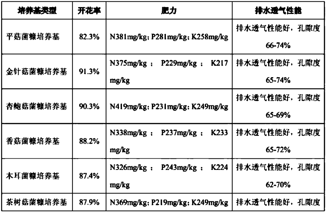 Butterfly orchid culture medium with edible fungus bran matrix and preparation method of culture medium