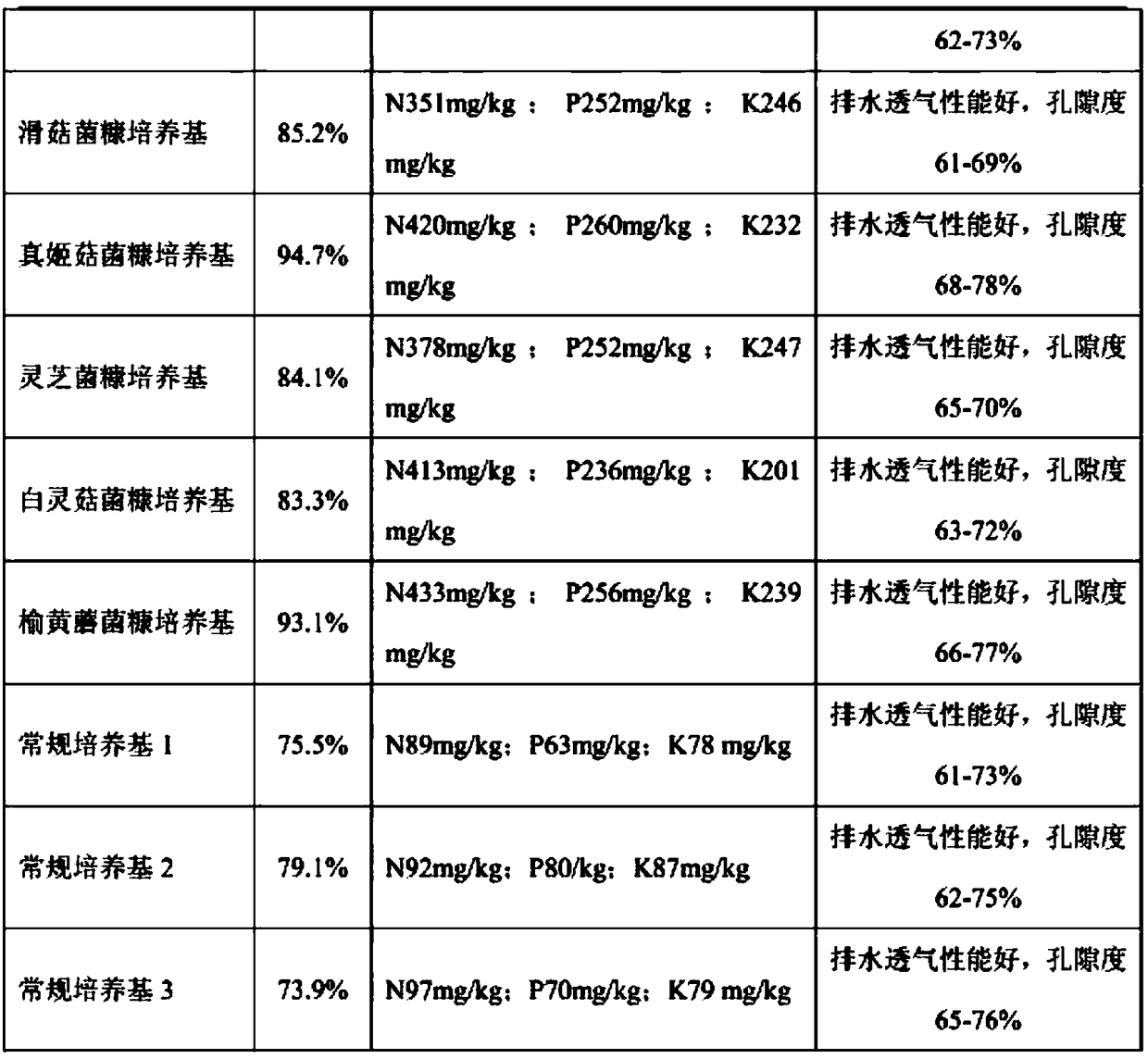 Butterfly orchid culture medium with edible fungus bran matrix and preparation method of culture medium