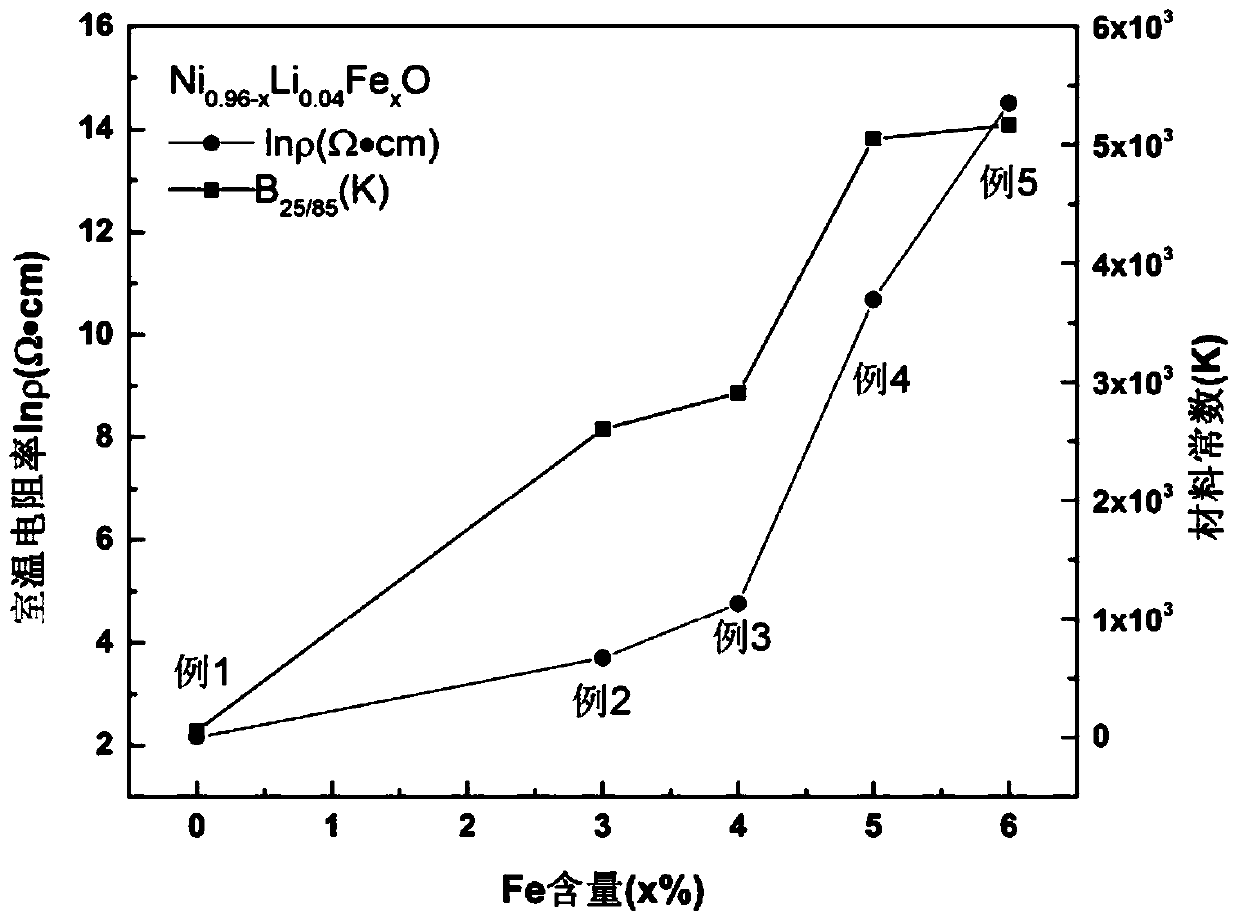 A lithium-iron-doped nickel oxide negative temperature coefficient thermistor material