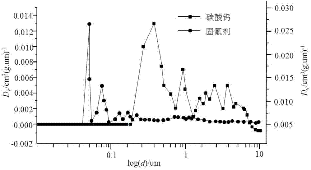 Fluoride solidifying agent for treating fluorine pollution caused by burning coal and preparation method and application method thereof