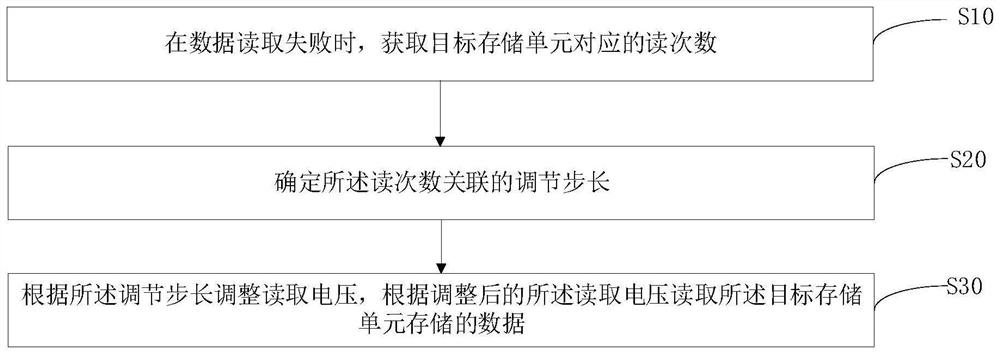 Data reading method, storage device and storage medium