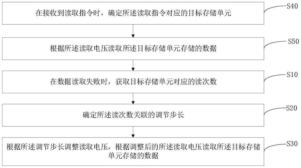 Data reading method, storage device and storage medium