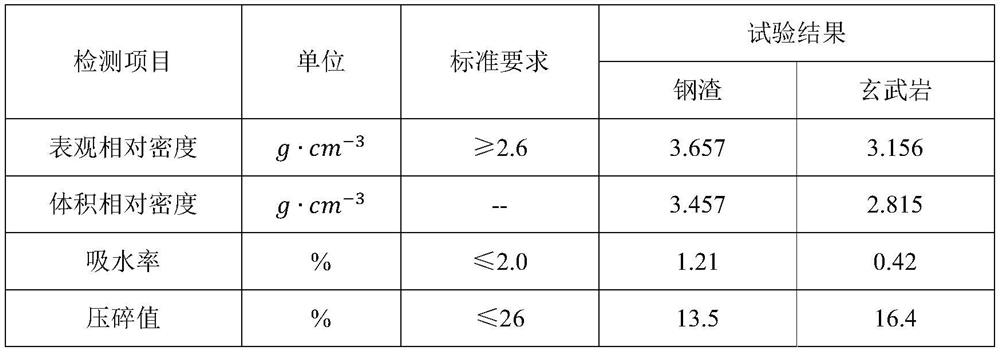 Epoxy asphalt steel slag concrete ultrathin wearing course and preparation method thereof