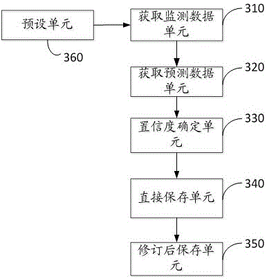 A method and system for analyzing the confidence level of online monitoring data of oil chromatography