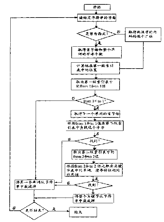 Fast non-regular phrase searching method