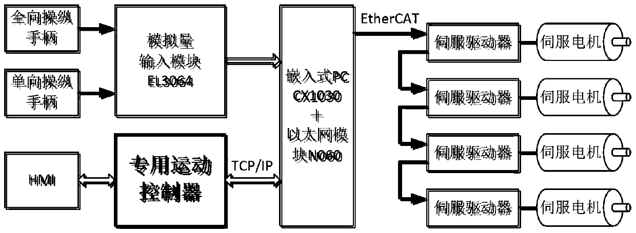 A special motion controller for four-cable traction camera robot