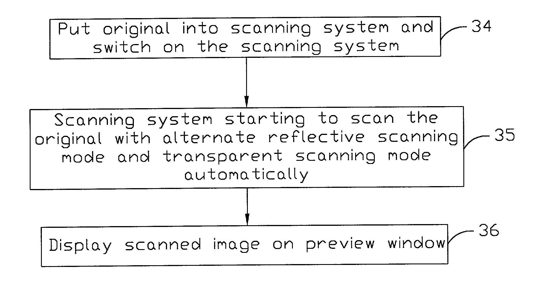 Method and system for automatic scanning system