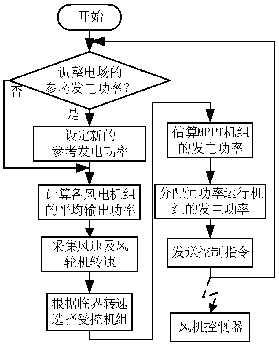 A method for coordinating active power distribution of units in a wind farm