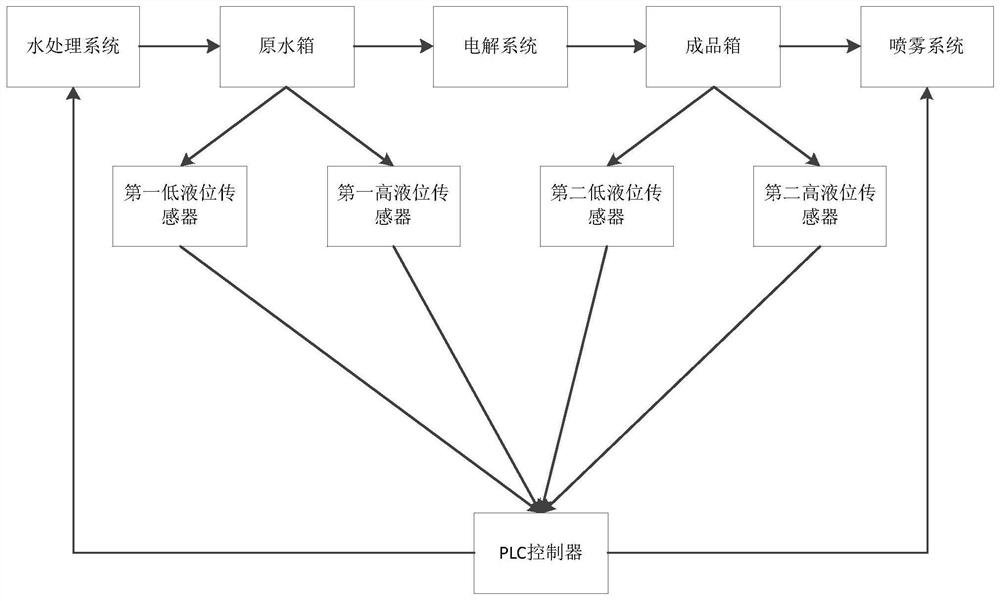 A livestock and poultry farm disinfection automatic control system, method and storage medium