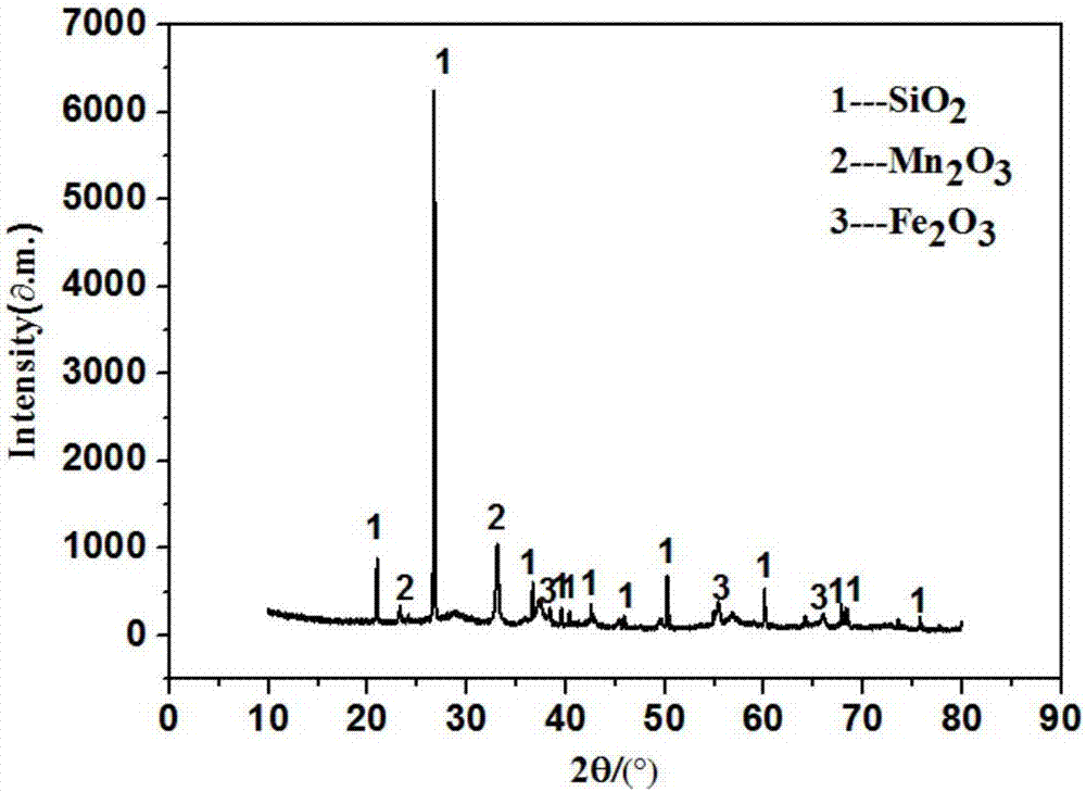 Mn-Fe-Al-Si low-temperature SCR catalyst, preparation method and applications thereof