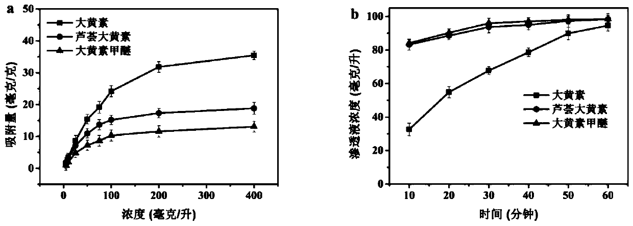 Preparation method and application of a molecularly imprinted composite sponge membrane for selective separation of emodin