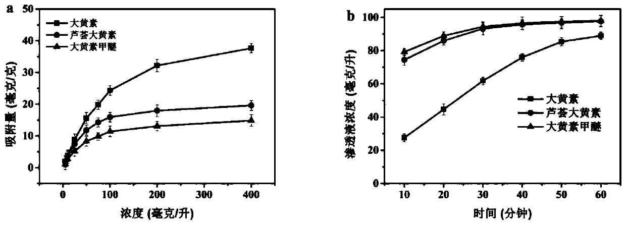 Preparation method and application of a molecularly imprinted composite sponge membrane for selective separation of emodin