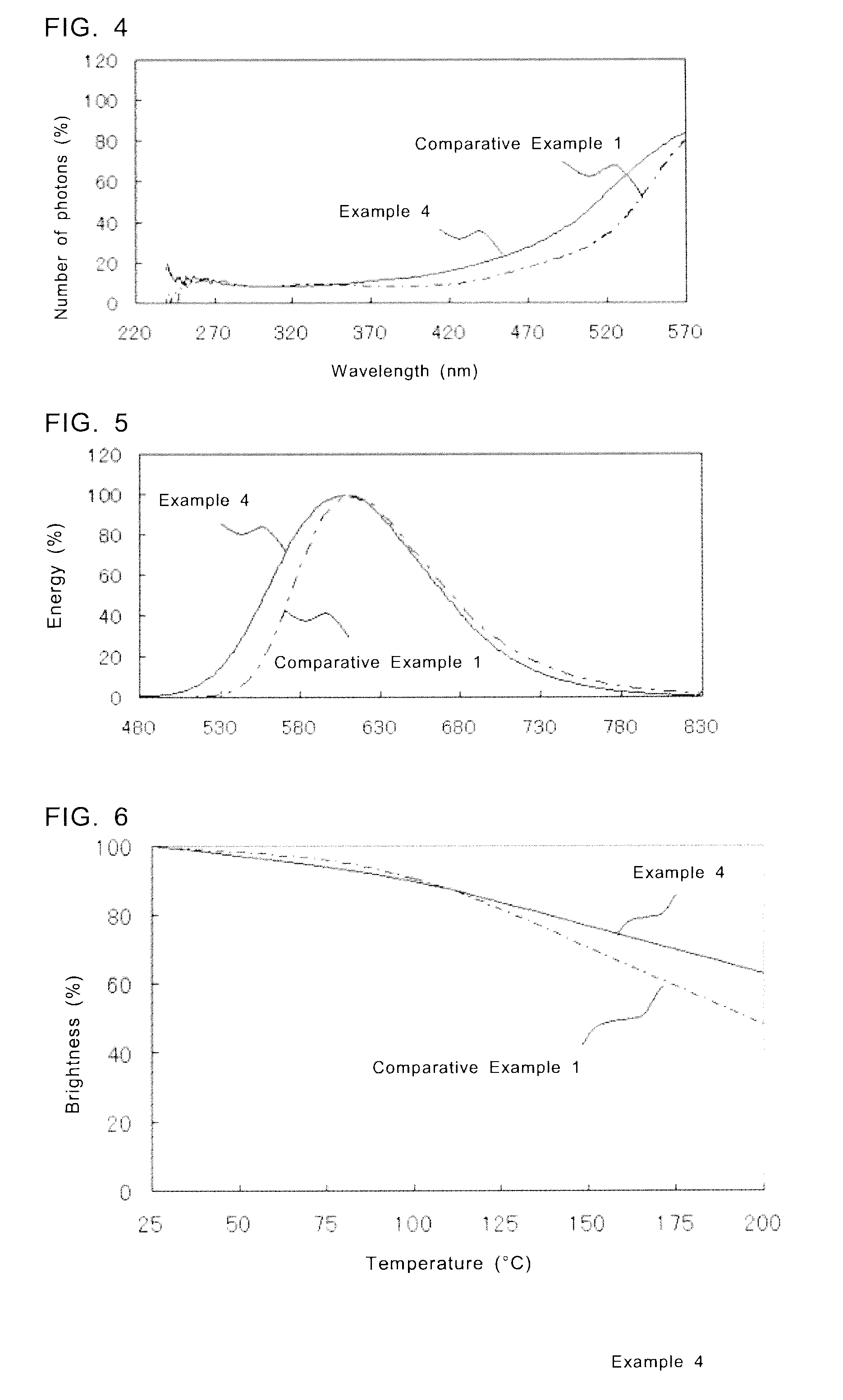 Fluorescent substance, method of manufacturing the fluorescent substance, and light emitting device using the fluorescent substance