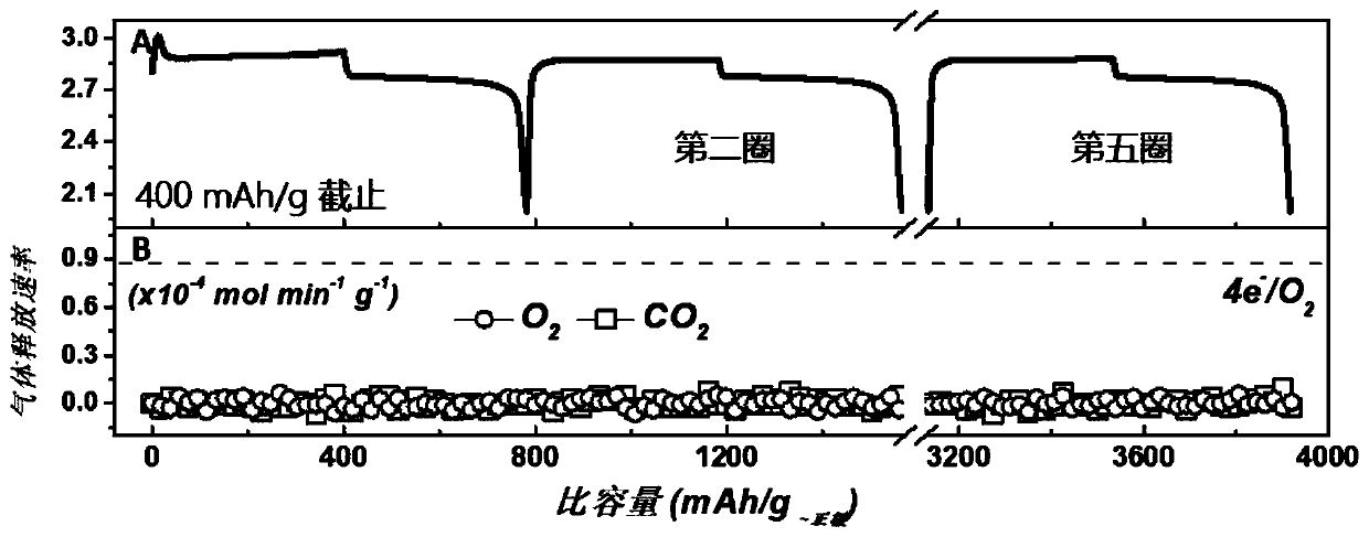 Closed lithium ion battery positive electrode based on oxyanion oxidation/reduction, and preparation method of closed lithium ion battery positive electrode