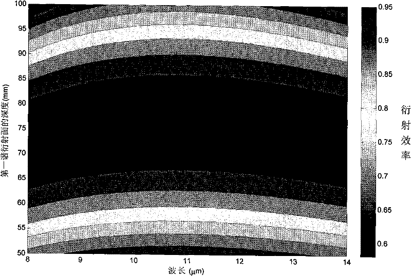 Infrared optical lens comprising two layers of harmonic diffraction surfaces