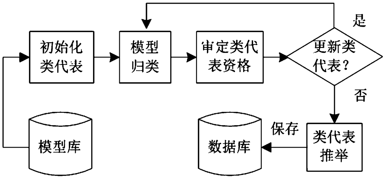 A fast speaker identification method and system based on model growth clustering