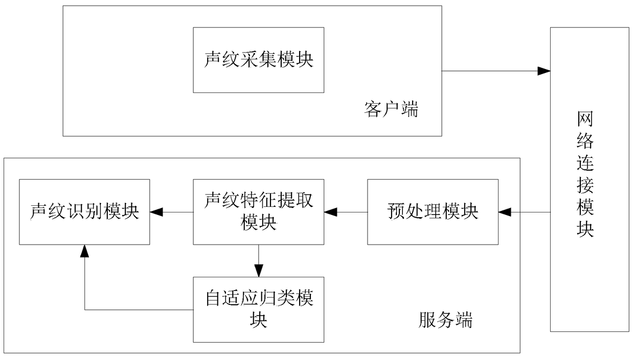 A fast speaker identification method and system based on model growth clustering