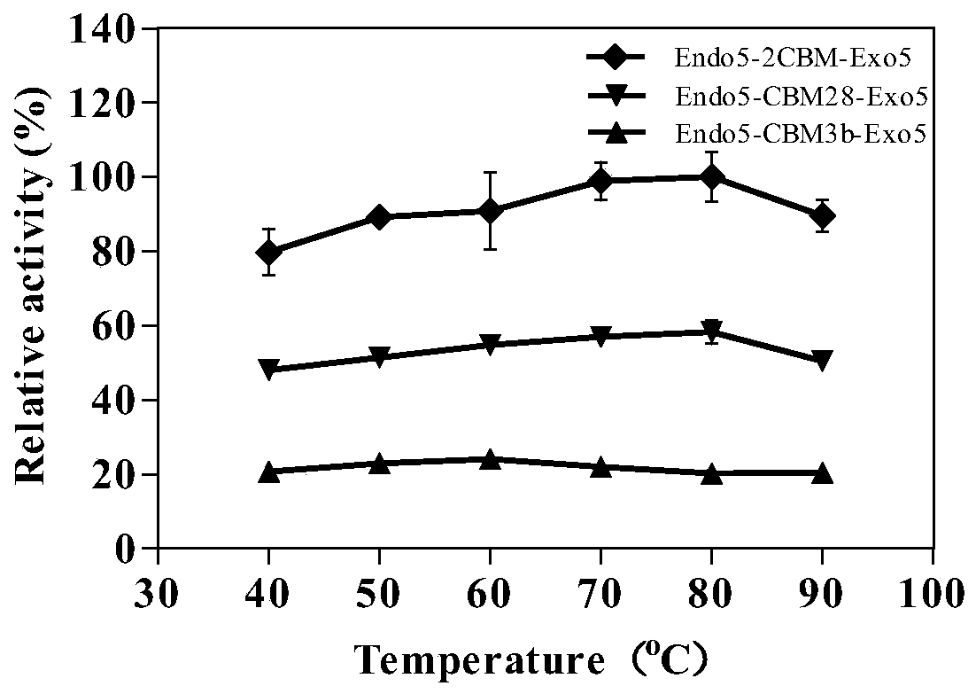 Acidic high-temperature-resistant recombinant cellulase and application thereof