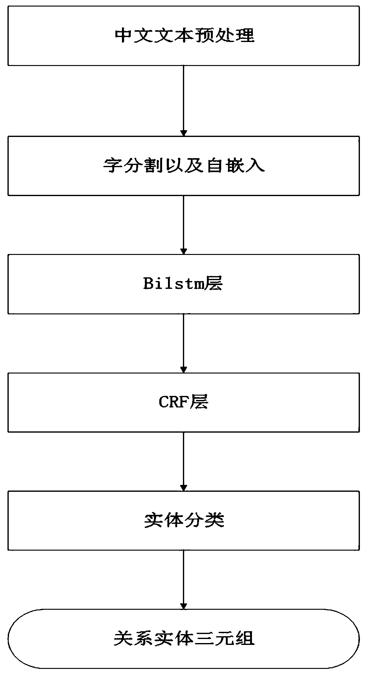 Method of entity relation extraction based on neural network